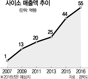 2715A33사이소매출액추이