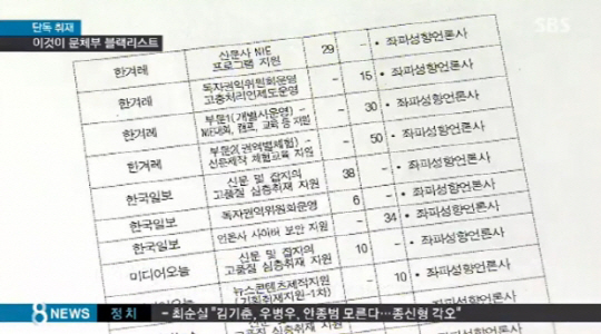 문화계 블랙리스트 실물 공개…조윤선 “본 적도 작성한 적도 없다”