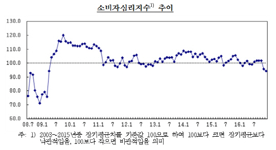 자료:한국은행