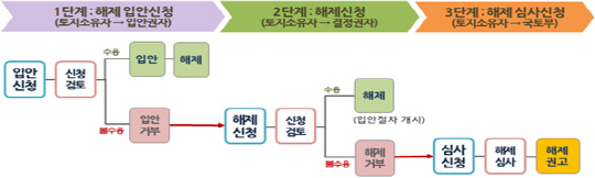 장기미집행 도시·군계획시설 해제 신청 절차도.