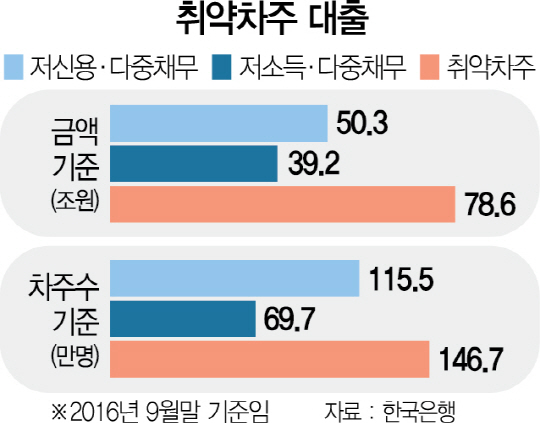 2816A01취약차주대출비중2