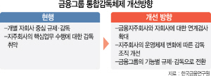 2815A09 금융그룹 통합감독체제 개선방향 수정1