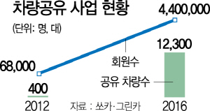 2815A01 차량공유 사업 현황