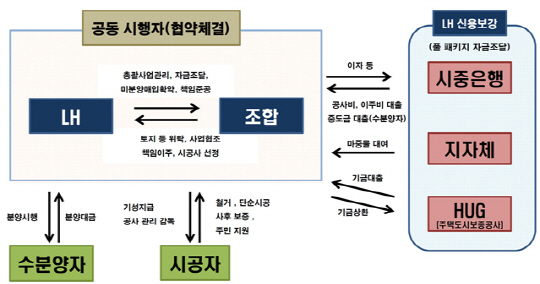 LH 참여형 가로주택정비사업 사업구조