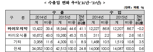 늙어가는 전 세계…바이오의약품 수출 41% 폭증