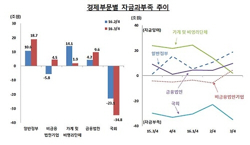 자료:한국은행