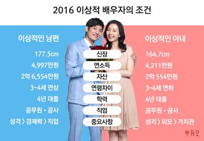 2016년 이상적인 배우자의 조건./사진제공=듀오