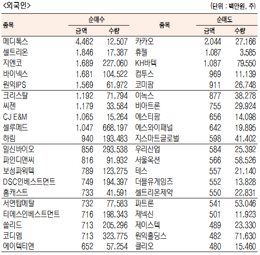 [표]코스닥 기관·외국인·개인 순매수·도 상위종목(12월 28일-최종치)