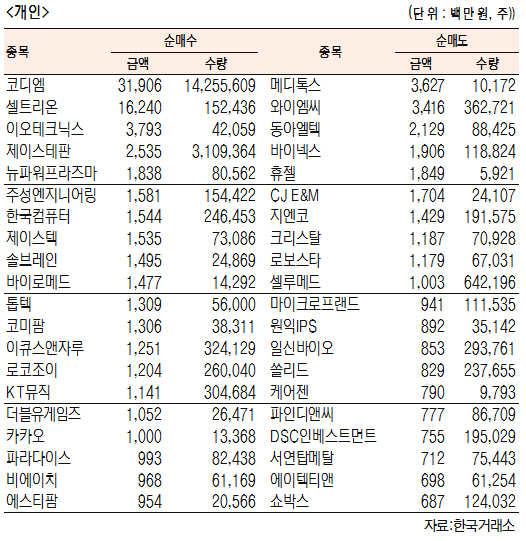 [표]코스닥 기관·외국인·개인 순매수·도 상위종목(12월 28일-최종치)