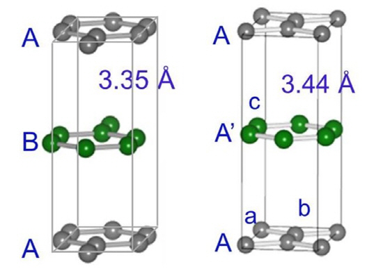 흑연의 탄소원자(c)들이 A-B-A-B의 패턴으로 쌓이는 AB적층구조(왼쪽)와 A-A‘-A-A’ 패턴으로 쌓인 AA‘적층구조의 비교 그림. 자연계의 흑연은 AB구조체로 존재하지만 한국과 영국 연구진이 공동으로 AA’구조체 상태의 흑연을 개발했다. /이미지제공=KIST