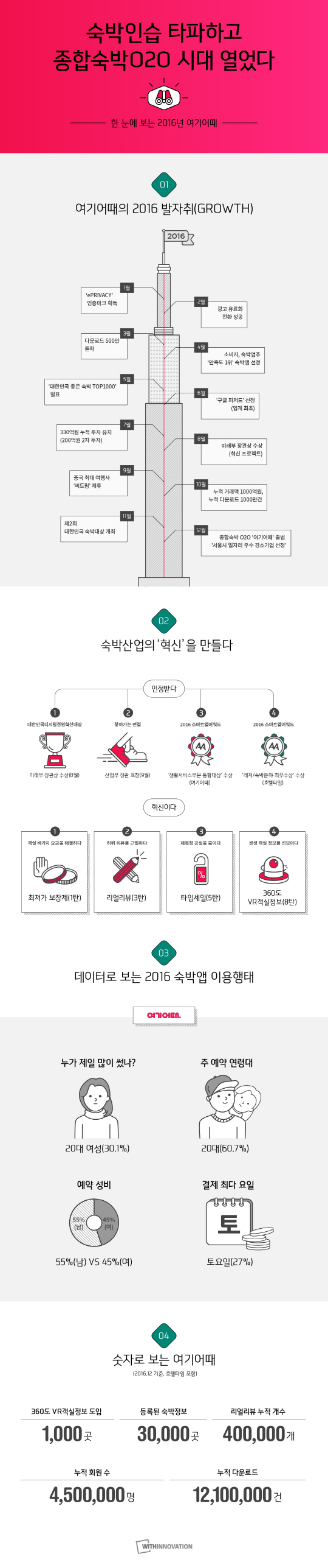 숙박 O2O(Online to Offline) 여기어때를 운영하는 위드이노베이션의 올 한해 성과를 담은 인포그래픽 /사진제공=위드이노베이션