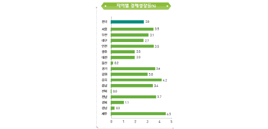 괴리 커지는 국내총생산(GDP)와 지역총생산(GRDP)