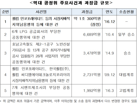 공정위, 미국계 회사 ‘퀄컴’에 사상 최대 과징금 ‘1조’부과…무슨 일 했길래