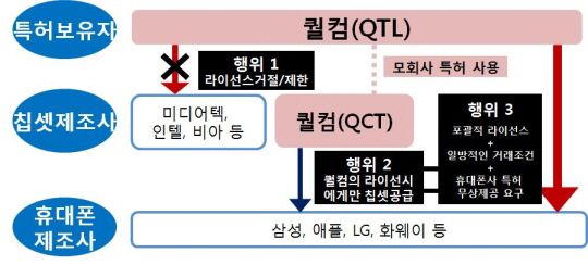 특허라이선스 퀼컴, 사상 최대 과징금 부과 ‘1조300억원’ 공정위 위반