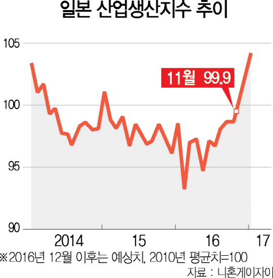 생산·소비지표 호조...침체 늪 벗어나는 日