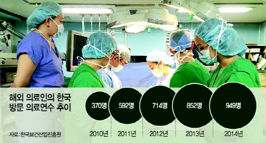 2915A31 해외 의료인의 한국 방문 의료연수 추이