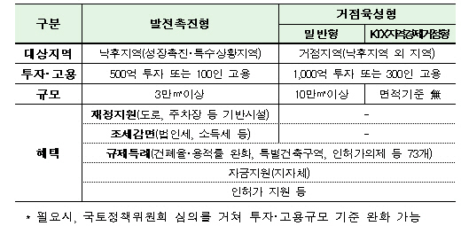 투자선도지구 유형별 개요.