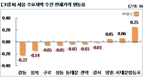 서울 전세가격 변동률 / 자료=부동산114