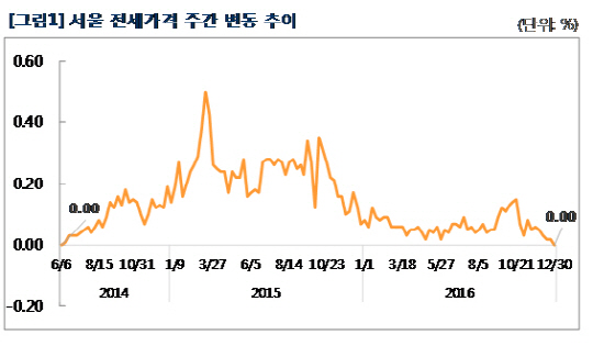 서울 전세가격 주간 변동 추이/ 자료=부동산114 제공