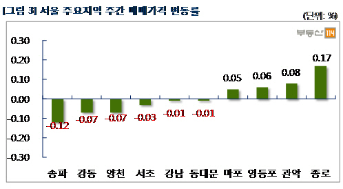 서울 매매각격 변동률/ 자료=부동산114 제공