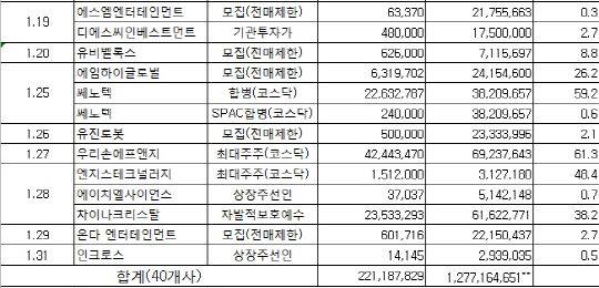 *표시는 본 수량은 액면분할(발행일:2016.2.17)에 따른 주식수 증가를 반영한 수량으로, 실제      보호예수 된 주식에   교체비율 5를 곱해서 산정한 주식수임  **표시는 총 발행주식수의 합계는 일자별로 표시된 총 발행주식수 중 회사별 중복 주식수를 제외한      수량임(애니젠, 쎄노텍)                                                                                   자료:한국예탁결제원