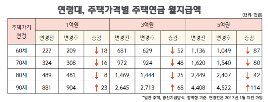 [오마이머니]부동산 하향세라는데 주택연금 가입 서둘러볼까