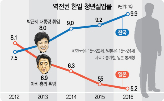[뒷북경제]박근혜와 아베의 4년, 역전된 청년실업률