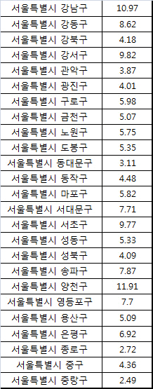 올해 아파트 값, 수도권 과천 1위 … 서울·지방 양극화