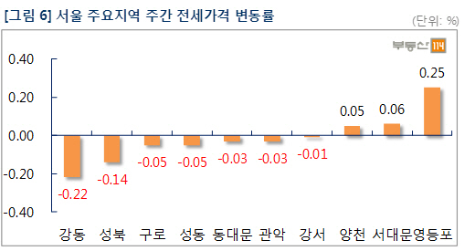 2년 반 만에 멈춘 서울 전셋값, ‘국지적 역전세난’과 ‘월세 비중 감소’ 예고