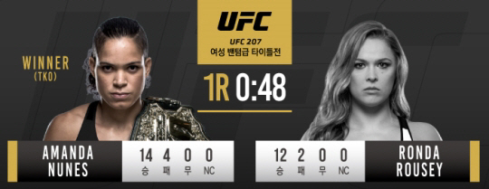 UFC207, 론다 로우지 복귀전서 1라운드 충격패…묵직한 펀치에 48초만에 실신