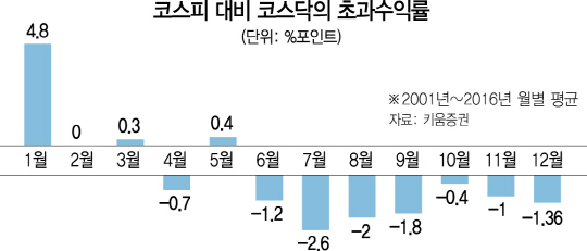 0215B03 코스피대비 코스닥 초과수익률