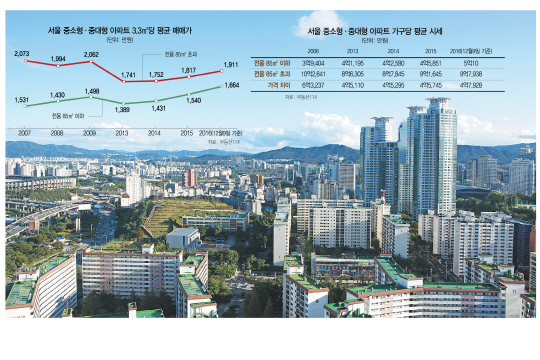 [머니+ - 서울 아파트시장 전망] 실수요 탄탄한 중소형 아파트 강세 올해도 계속된다