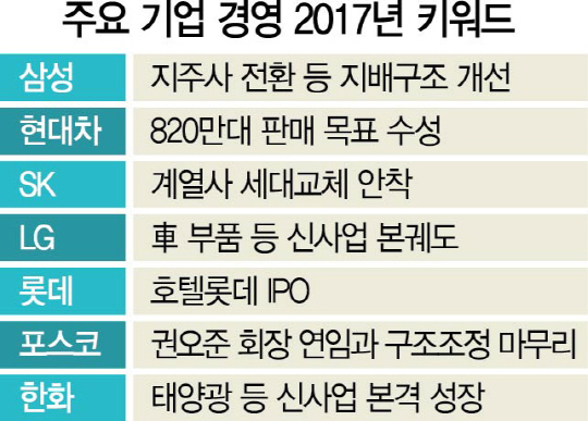 [핫이슈] 정유년 그룹별 경영 키워드는… 삼성 '지주사 전환' 현대차는 '820만대 판매'