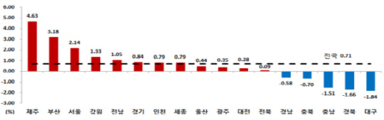 2016년 지역별 주택 매매가격 상승률 /자료=한국감정원