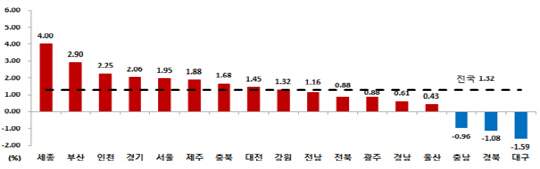 2016년 지역별 주택 전세가격 상승률 /자료=한국감정원