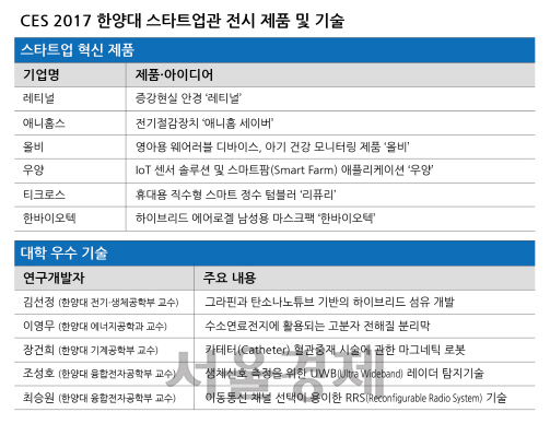 CES 2017 한양대 스타트업관 전시 제품 및 기술표/자료제공=한양대