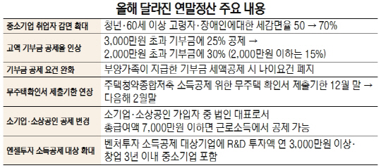 올해 달라진 연말정산 주요 내용./서울경제