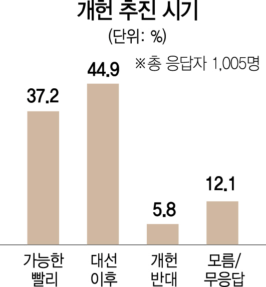 [대선주자 여론조사-개헌 시기는] '대선이후 개헌' 45%...'가능한 빨리' 37%