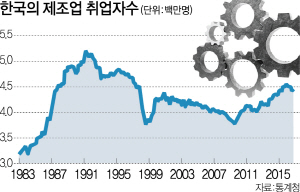 0315A02 한국의 제조업