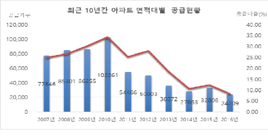 최근 10년 간 전용면적 85㎡ 초과 아파트 공급현황 / 자료=리얼투데이 제공