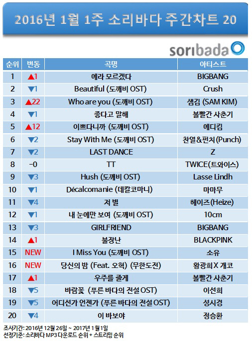 소리바다 1월 1주차 주간차트