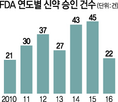 0315A18 FDA 연도별