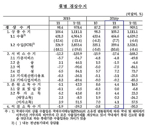 자료:한국은행