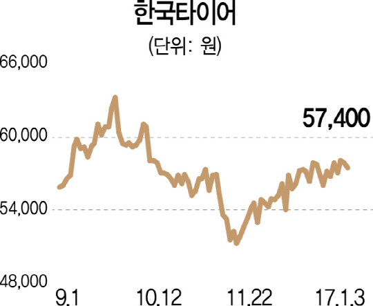 [스톡인사이드] 타이어값 오르막…한국타이어 주가 탄탄대로