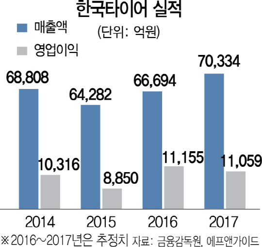 [스톡인사이드] 타이어값 오르막…한국타이어 주가 탄탄대로