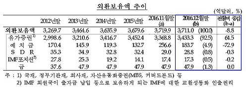 자료:한국은행