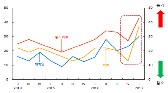 자료:한국은행