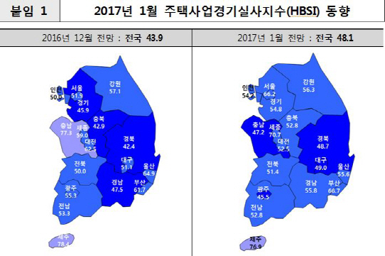 2017년 1월 HBSI 동향 /자료=주택산업연구원