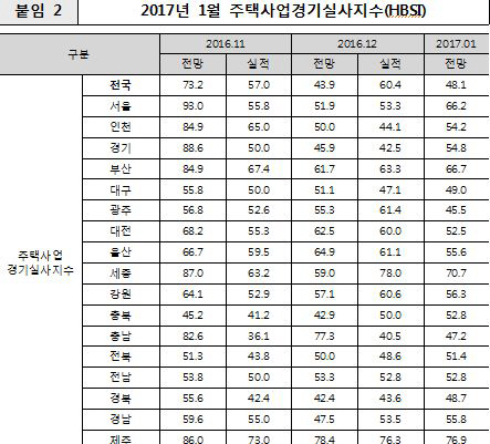 2017년 1월 지역별 HBSI 지수 / 자료=주택산업연구원