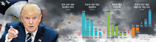 [트럼프 폭풍 몰려온다]美, 환율조작국 '게임의 룰' 바꿔...한국 본보기로 中압박 나서나